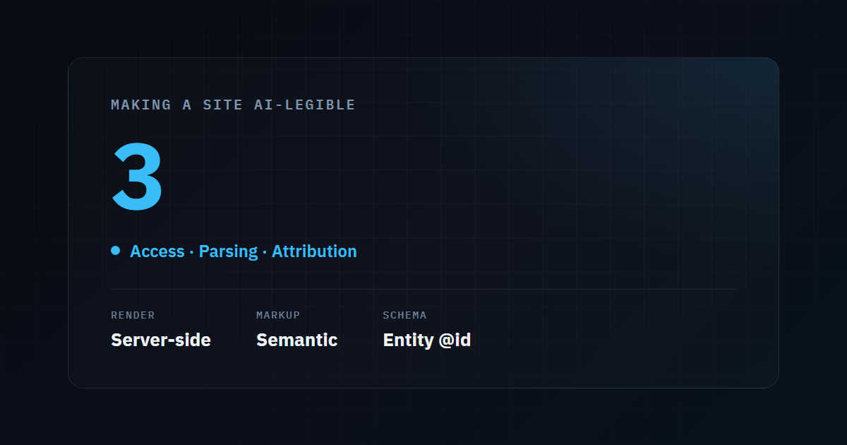 Illustrative stat card: making a site AI-legible takes three things - access via server-side rendering, parsing via semantic markup, and attribution via entity schema
