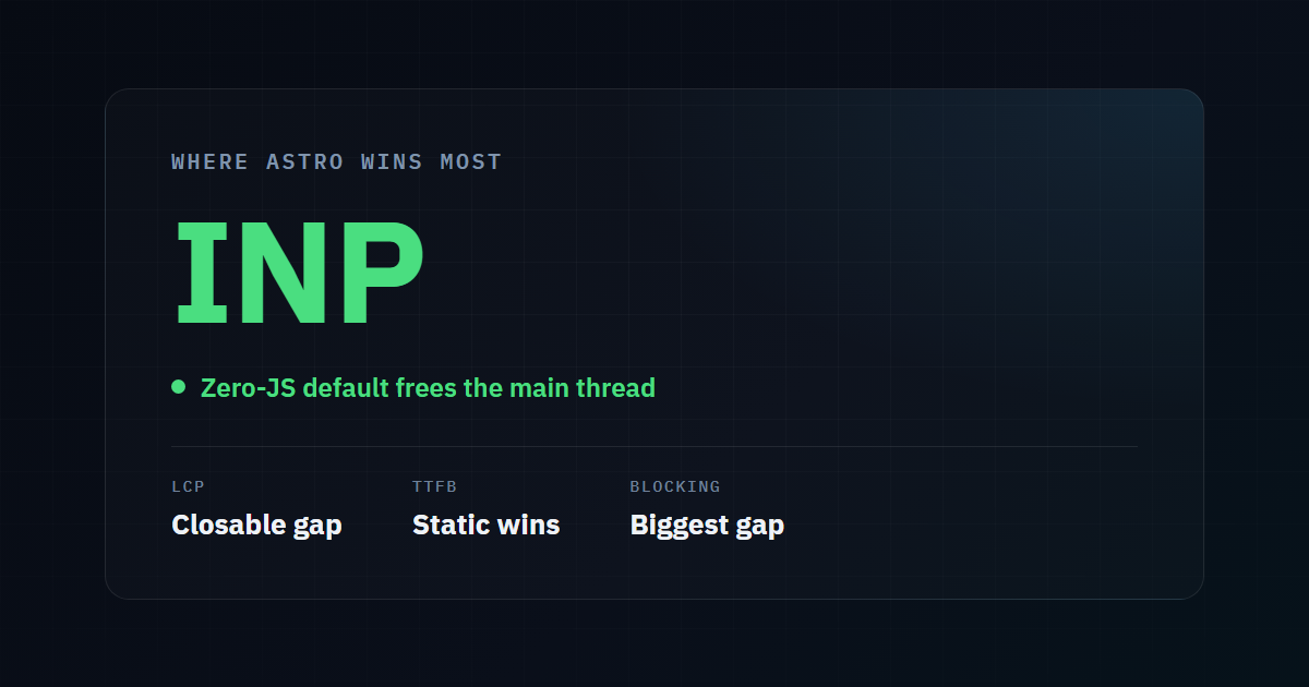 Illustrative stat card: Astro's biggest performance win over WordPress is INP, because its zero-JavaScript default frees the main thread