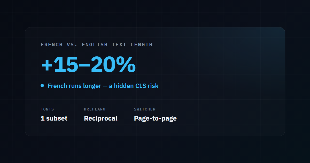 Illustrative stat card: French text runs 15 to 20 percent longer than English, a hidden CLS risk, alongside one font subset, reciprocal hreflang, and a page-to-page switcher