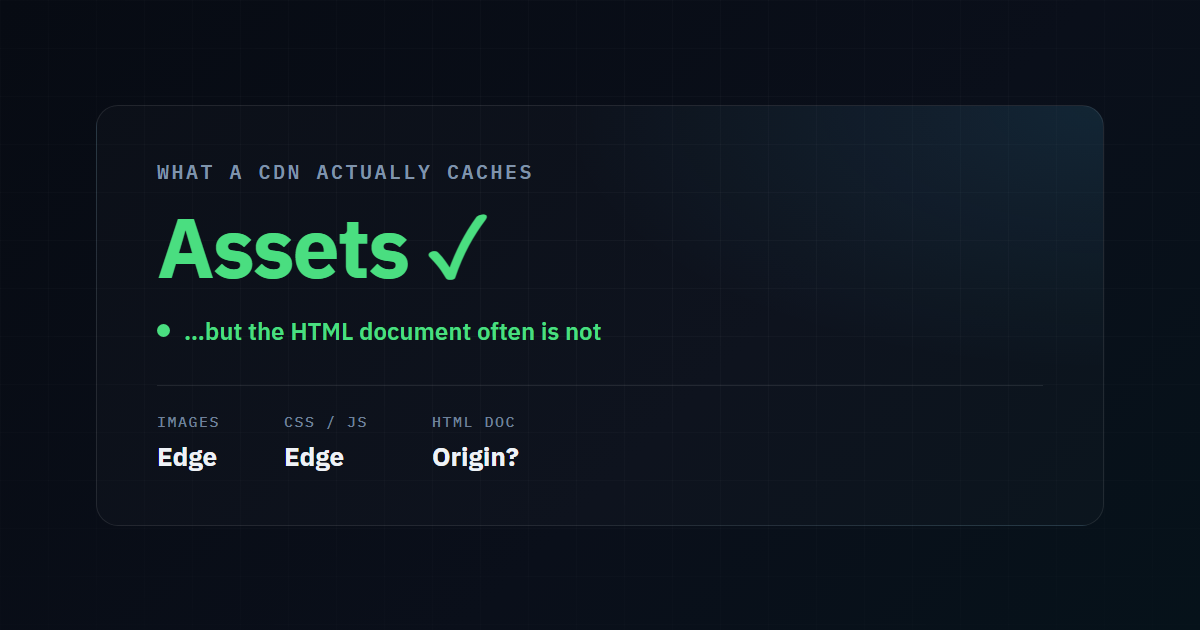 Illustrative stat card: a CDN caches static assets at the edge, but the HTML document is often still fetched from a distant origin