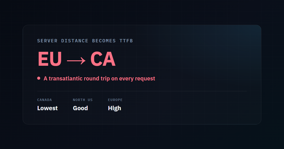 Illustrative stat card: server distance becomes TTFB - a Europe-to-Canada round trip on every request, versus lowest latency from a Canadian region