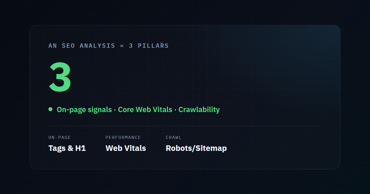Illustrative stat card: an SEO analysis checks three pillars - on-page signals, Core Web Vitals, and crawlability