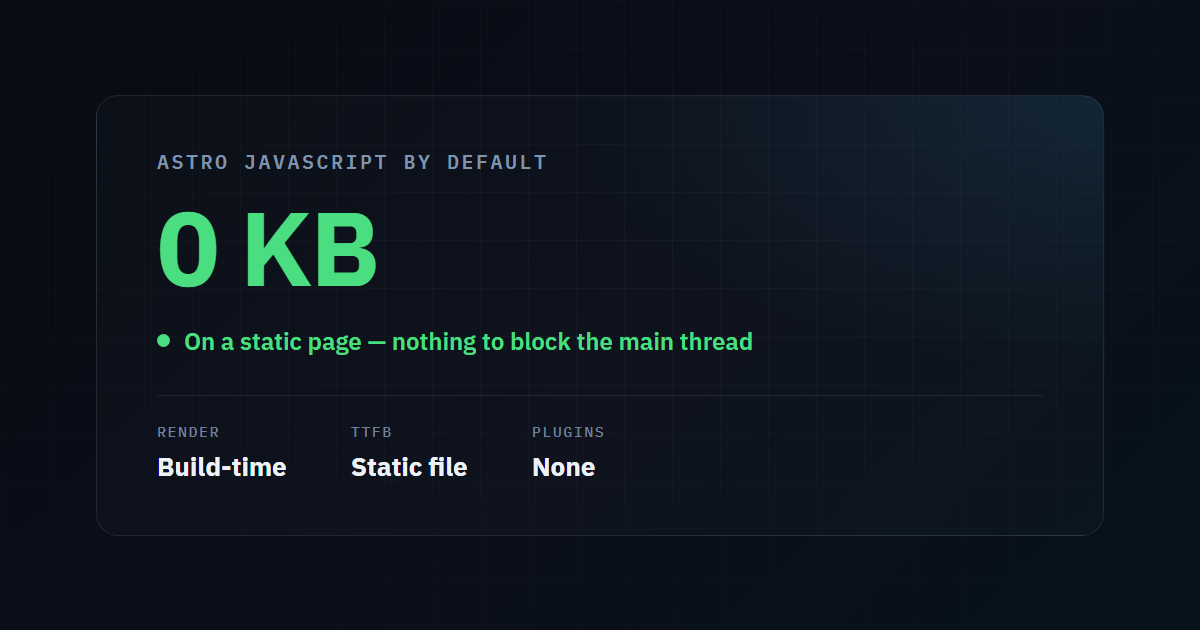 Illustrative stat card: Astro ships zero kilobytes of JavaScript by default on a static page, with build-time rendering, static-file TTFB, and no plugins