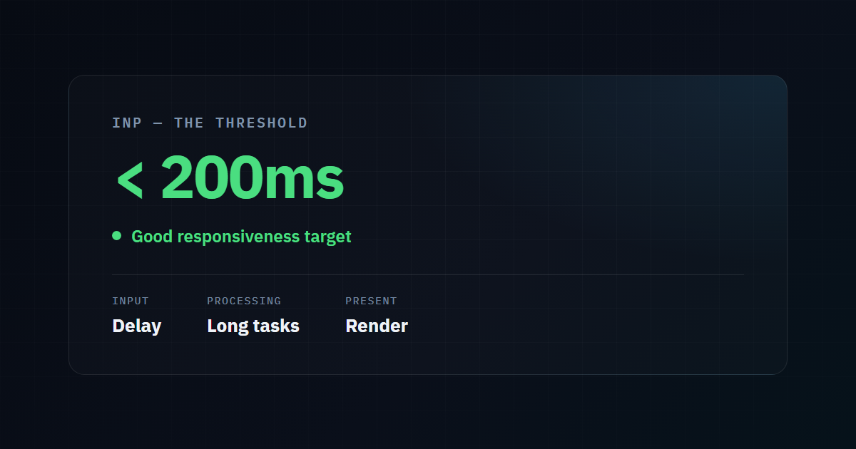 Illustrative stat card: the INP threshold is under 200ms, across input delay, processing time, and presentation