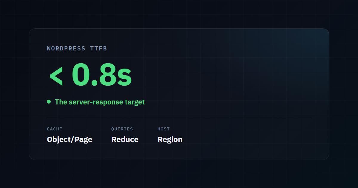 Illustrative stat card: the WordPress TTFB target is under 0.8s, via caching, fewer queries, and a nearby host