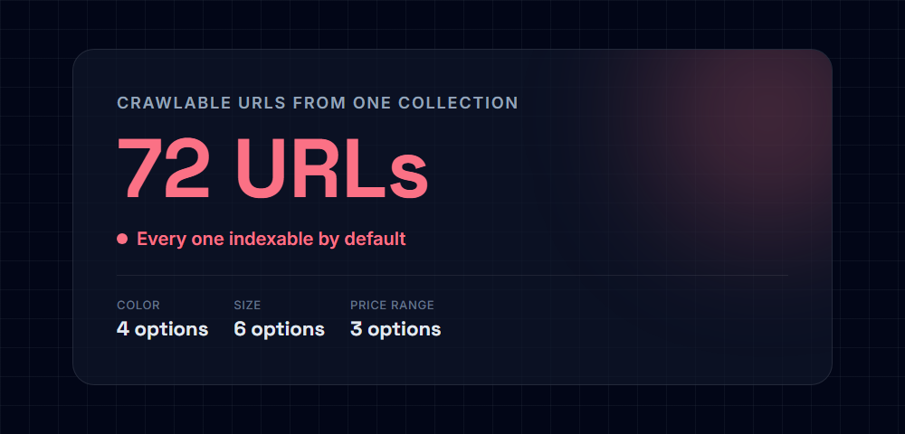 Illustrative stat card showing that one Shopify collection page with 4 color options, 6 size options, and 3 price ranges can generate 72 separate crawlable URL variants, all indexable by default