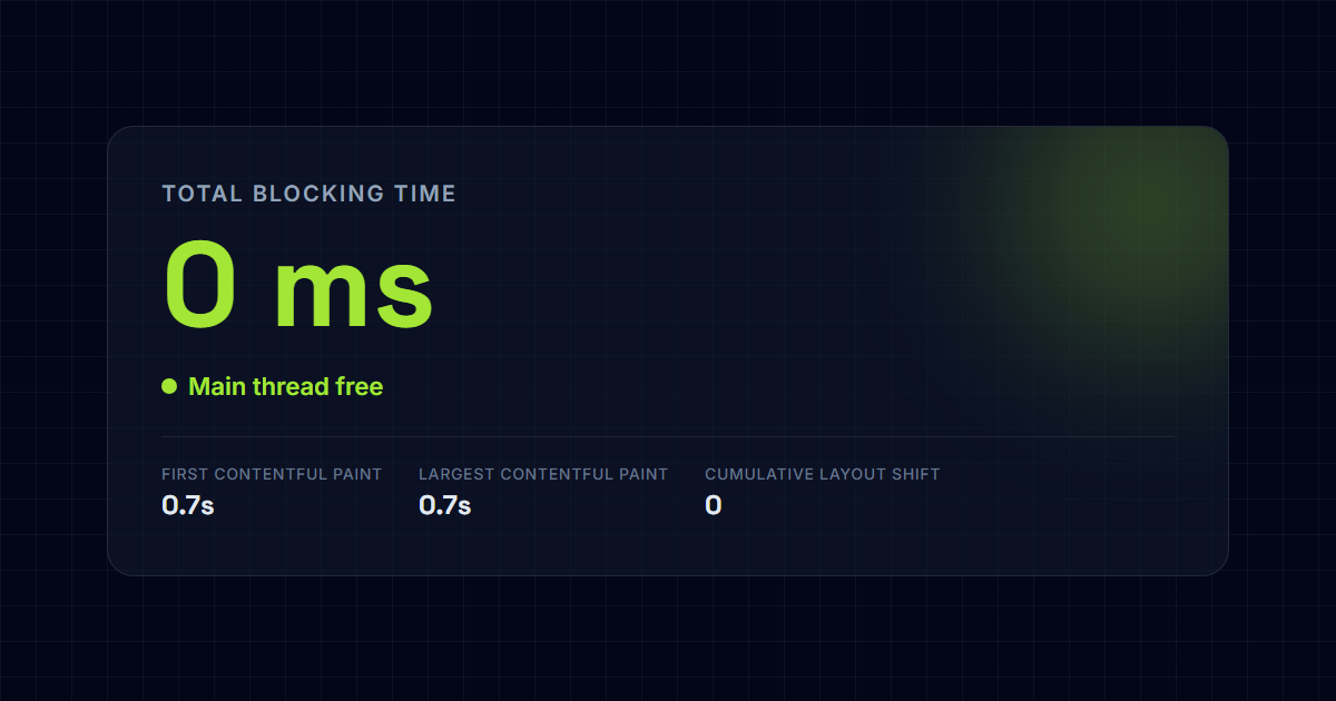 Total Blocking Time after the fix: 0ms Stat card showing Total Blocking Time reduced to 0 milliseconds after the fix, labeled "Main thread free"