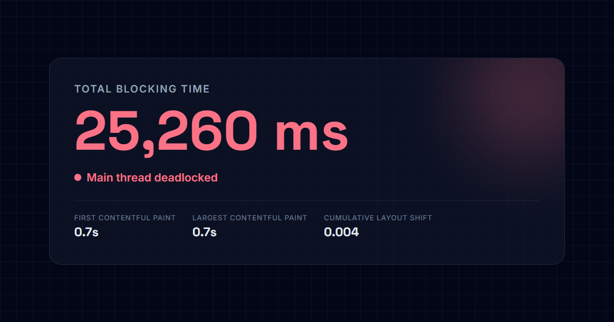 Total Blocking Time before the fix: 25,260ms Stat card showing a Total Blocking Time of 25,260 milliseconds alongside a fast 0.7 second First Contentful Paint and Largest Contentful Paint, labeled "Main thread deadlocked"