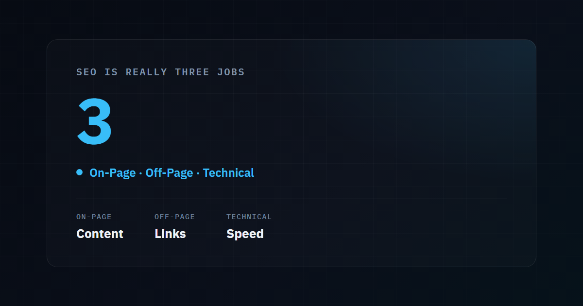 Illustrative stat card: SEO is really three jobs - on-page content, off-page links, and technical speed