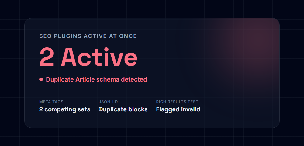 Illustrative stat card showing two SEO plugins active on the same WordPress site produce two conflicting sets of meta tags and schema, with duplicate Article schema blocks flagged as invalid