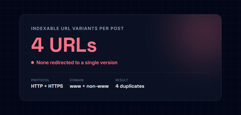 Illustrative stat card showing one WordPress blog post is reachable through 4 separate indexable URL variants across HTTP/HTTPS and www/non-www combinations, with none redirected